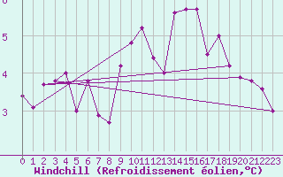 Courbe du refroidissement olien pour Aberdaron