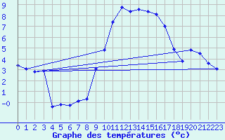 Courbe de tempratures pour Charleville-Mzires (08)