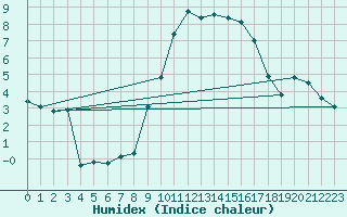 Courbe de l'humidex pour Charleville-Mzires (08)