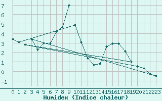 Courbe de l'humidex pour Grchen