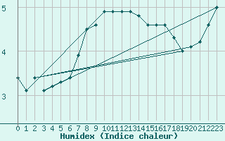 Courbe de l'humidex pour Braunlage