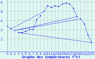 Courbe de tempratures pour Metzingen