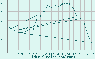 Courbe de l'humidex pour Metzingen