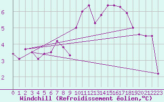 Courbe du refroidissement olien pour Mona