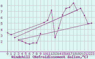 Courbe du refroidissement olien pour Saint-Brieuc (22)