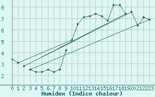 Courbe de l'humidex pour Zrich / Affoltern