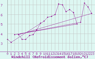 Courbe du refroidissement olien pour Marknesse Aws