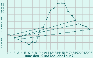 Courbe de l'humidex pour Gap-Sud (05)