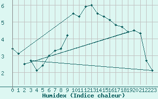 Courbe de l'humidex pour Altdorf