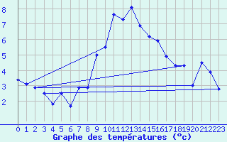 Courbe de tempratures pour Sattel-Aegeri (Sw)