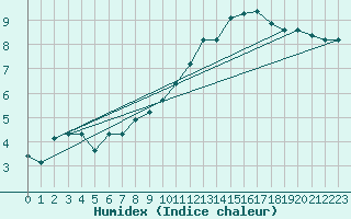 Courbe de l'humidex pour Bures-sur-Yvette (91)