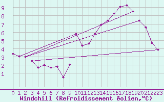 Courbe du refroidissement olien pour Bulson (08)