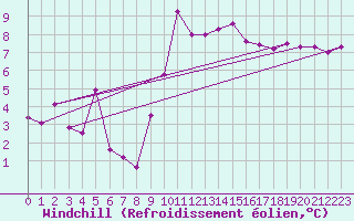 Courbe du refroidissement olien pour Johnstown Castle