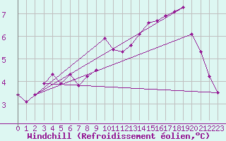 Courbe du refroidissement olien pour Beerse (Be)