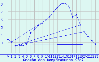 Courbe de tempratures pour Grand Saint Bernard (Sw)