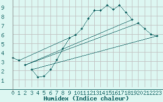 Courbe de l'humidex pour Schauenburg-Elgershausen