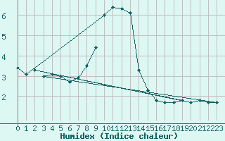 Courbe de l'humidex pour Cervena