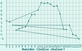 Courbe de l'humidex pour Liberec