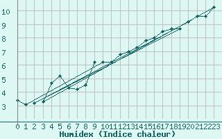 Courbe de l'humidex pour Fribourg (All)