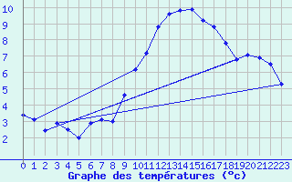 Courbe de tempratures pour Corsept (44)