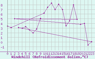 Courbe du refroidissement olien pour Boltigen