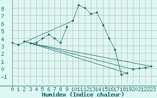 Courbe de l'humidex pour Neuhaus A. R.