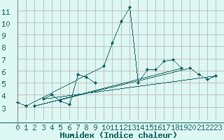Courbe de l'humidex pour Daniel'S Harbour