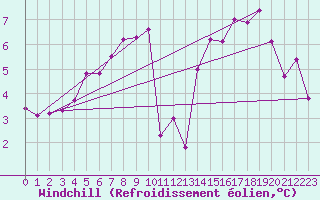 Courbe du refroidissement olien pour Selonnet - Chabanon (04)