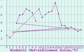 Courbe du refroidissement olien pour Orlans (45)