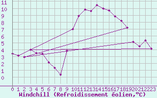 Courbe du refroidissement olien pour Villarrodrigo