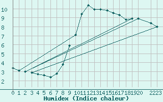 Courbe de l'humidex pour Fribourg (All)