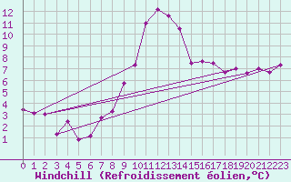 Courbe du refroidissement olien pour Orlans (45)