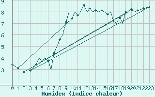 Courbe de l'humidex pour Jersey (UK)