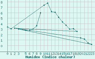 Courbe de l'humidex pour Zlatibor