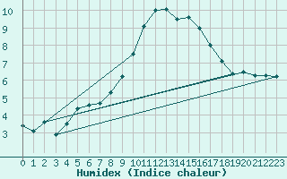 Courbe de l'humidex pour Croix Millet (07)