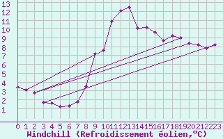 Courbe du refroidissement olien pour Holbeach