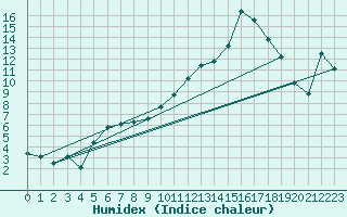 Courbe de l'humidex pour Aoste (It)