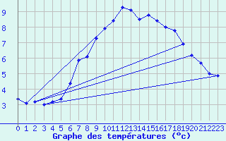 Courbe de tempratures pour Napf (Sw)