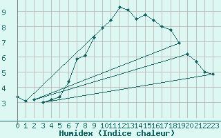 Courbe de l'humidex pour Napf (Sw)