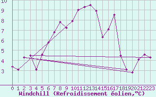 Courbe du refroidissement olien pour Valbella