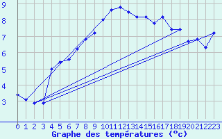 Courbe de tempratures pour Alfeld