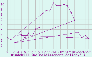 Courbe du refroidissement olien pour Saint-Quentin (02)