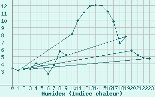 Courbe de l'humidex pour Gottfrieding
