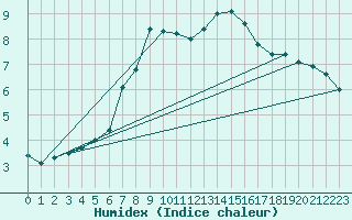 Courbe de l'humidex pour Crni Vrh