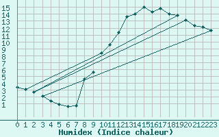 Courbe de l'humidex pour Corbas (69)