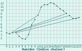 Courbe de l'humidex pour Oschatz