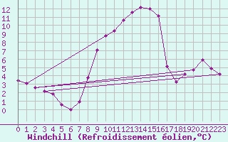 Courbe du refroidissement olien pour Twenthe (PB)