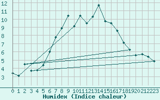 Courbe de l'humidex pour Katschberg