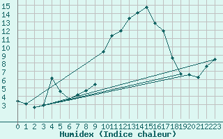 Courbe de l'humidex pour Xert / Chert (Esp)