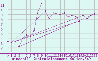 Courbe du refroidissement olien pour Joseni